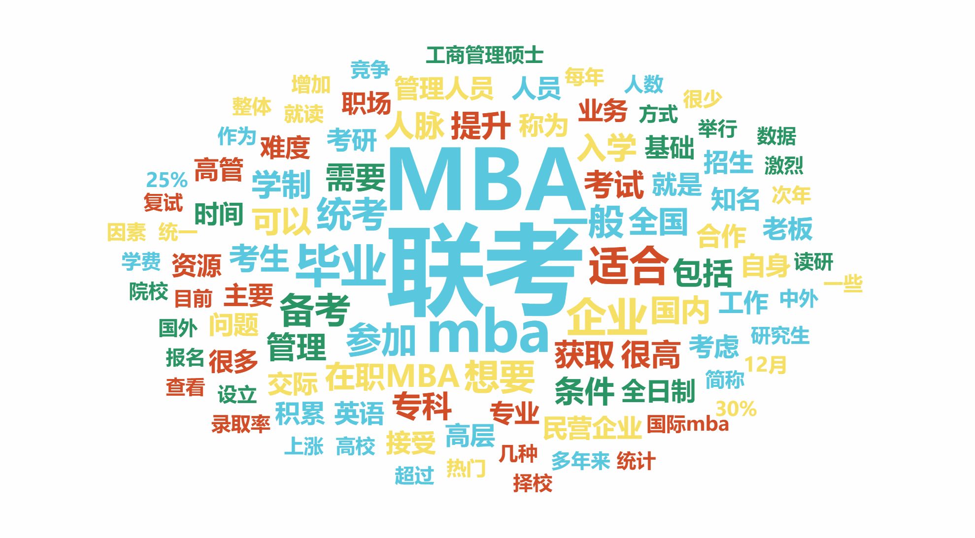 国际免联考mba